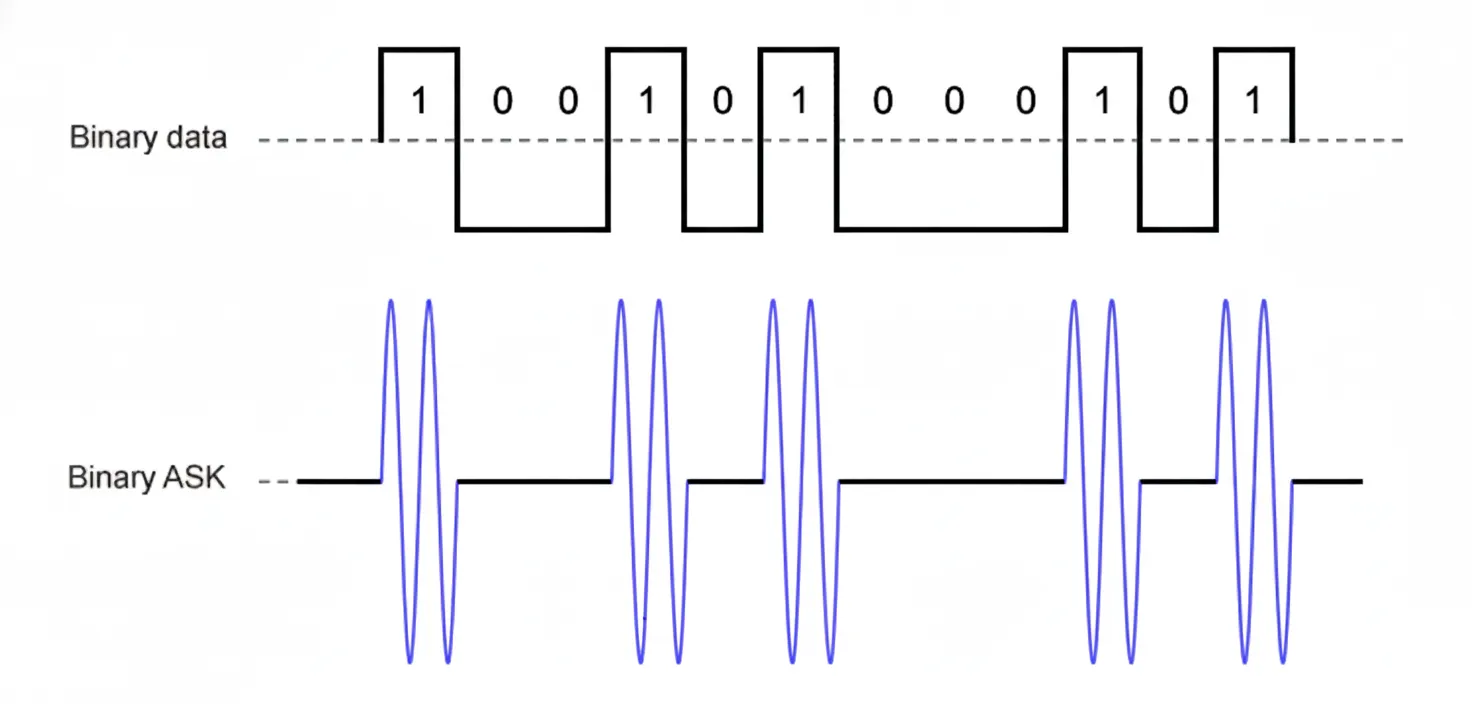 Amplitude Modulation