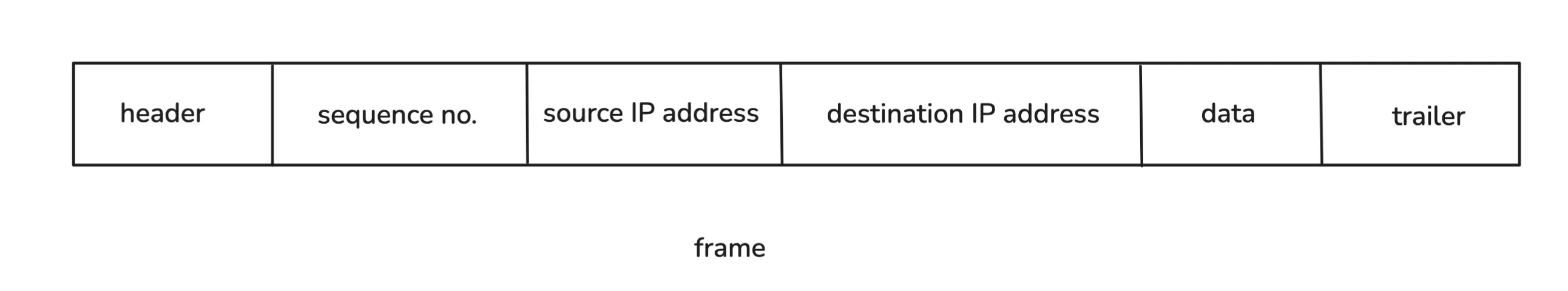 Frame With A Sequence Number