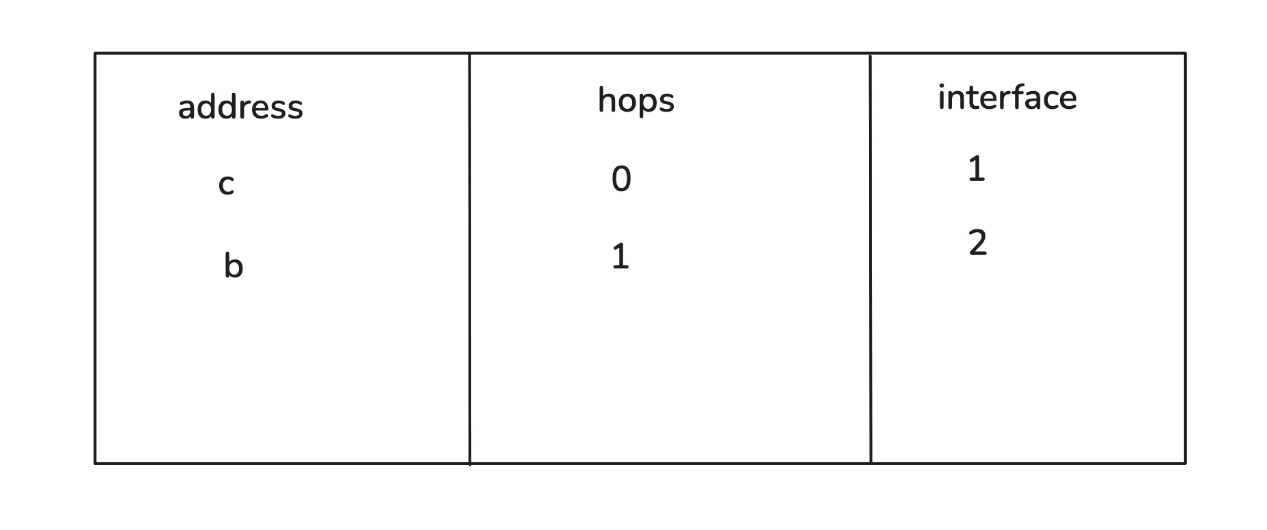 Routing Table